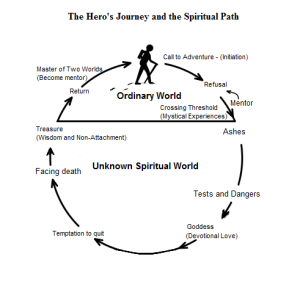 The Hero's Journey and the Spiritual Path diagram
